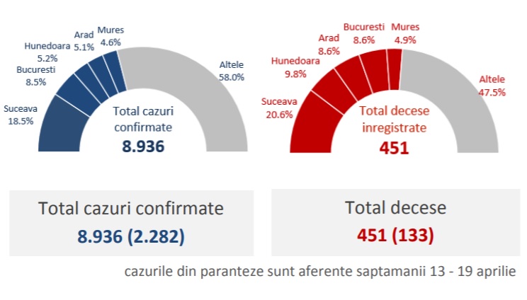 Mai bine de jumătate dintre decese au fost înregistrate în Suceava, Hunedoara, Arad, Mureș și București